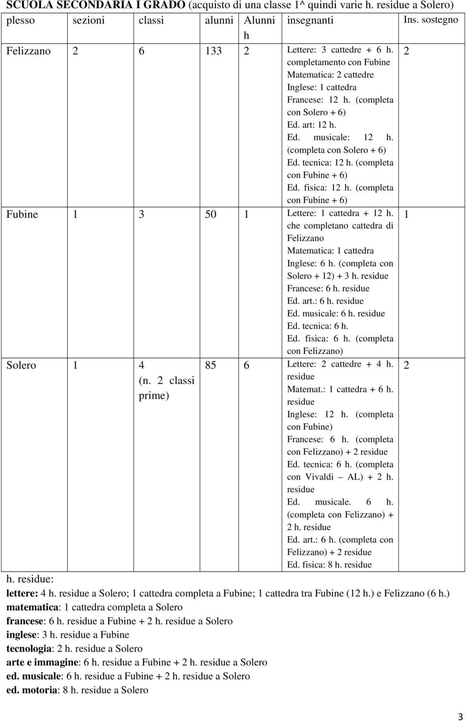 (completa con Fubine + 6) Ed. fisica: 12 h. (completa con Fubine + 6) Fubine 1 3 50 1 Lettere: 1 cattedra + 12 h. 1 che completano cattedra di Felizzano Matematica: 1 cattedra Inglese: 6 h.