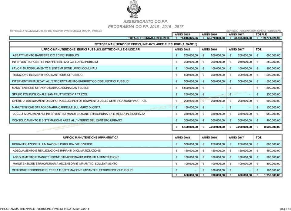 000,00 LAVORI DI ADEGUAMENTO E SISTEMAZIONE UFFICI COMUNALI 100.000,00 100.000,00 100.000,00 300.000,00 RIMOZIONE ELEMENTI INQUINANTI EDIFICI PUBBLICI 600.000,00 300.000,00 300.000,00 1.200.