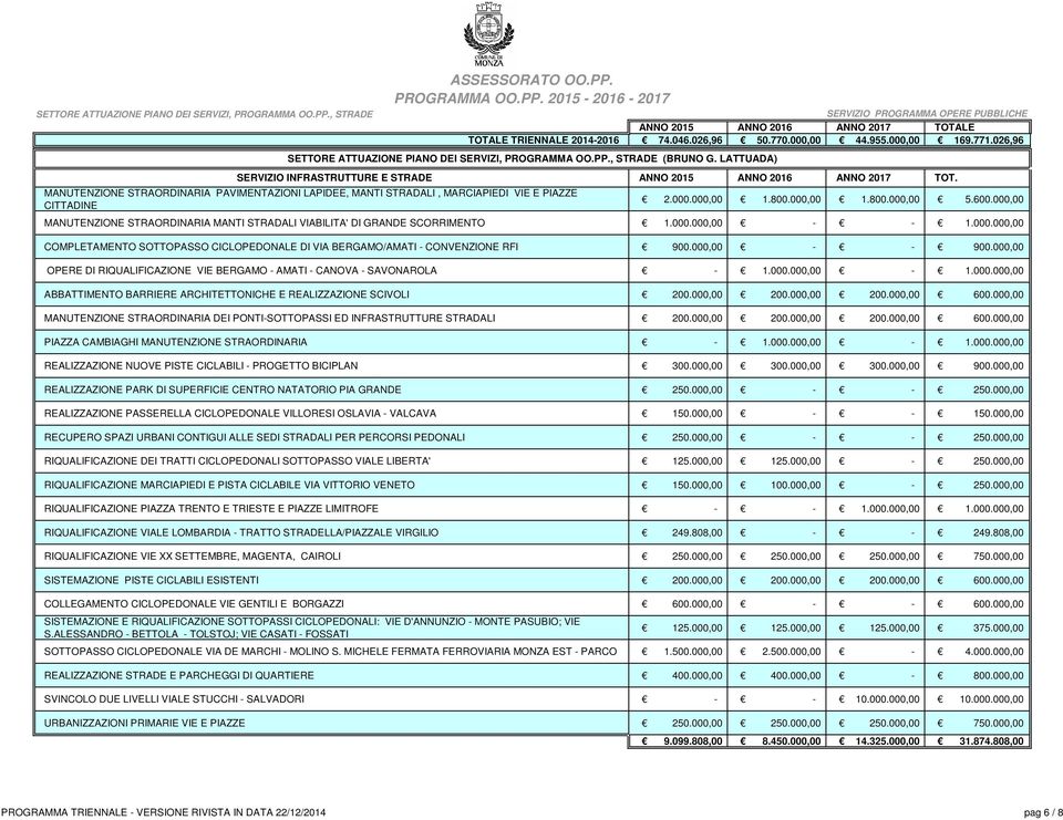 000,00 MANUTENZIONE STRAORDINARIA MANTI STRADALI VIABILITA' DI GRANDE SCORRIMENTO 1.000.000,00 - - 1.000.000,00 COMPLETAMENTO SOTTOPASSO CICLOPEDONALE DI VIA BERGAMO/AMATI - CONVENZIONE RFI 900.