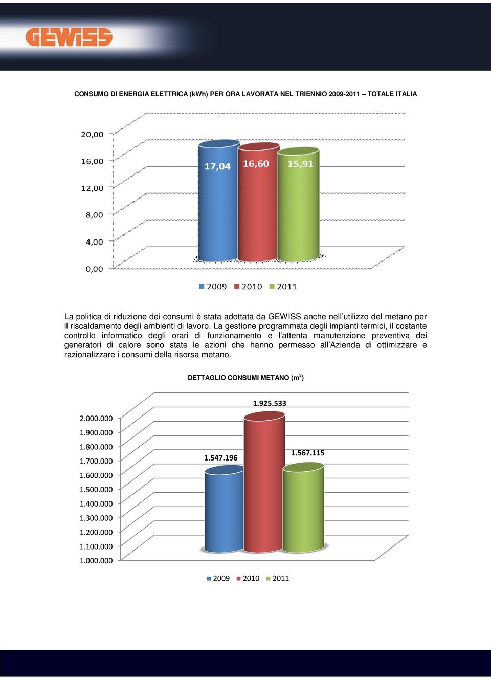 La gestione programmata degli impianti termici, il costante controllo informatico degli orari di funzionamento e l attenta manutenzione preventiva dei generatori di calore sono state le azioni