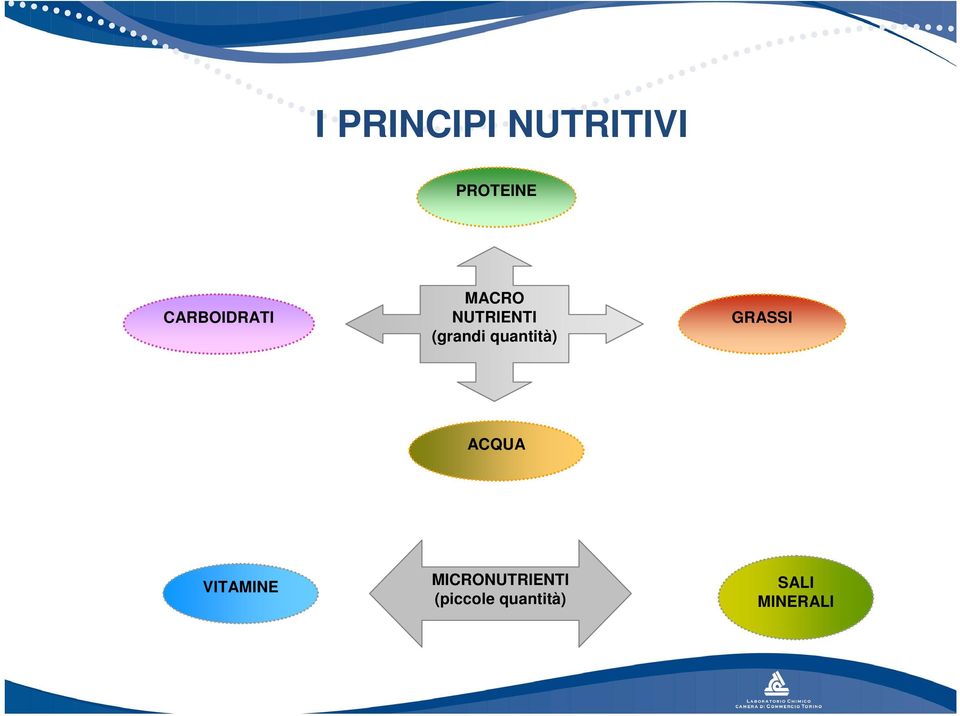 quantità) GRASSI ACQUA VITAMINE