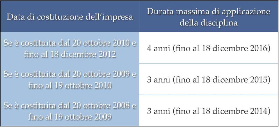 ottobre 2008 e fino al 19 ottobre 2009 Durata massima di applicazione della disciplina 4