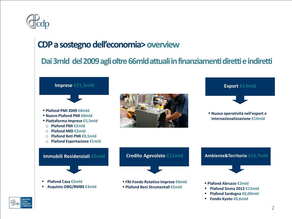 operatività nell export e internazionalizzazione 14mld Immobili Residenziali 5mld Credito Agevolato 11mld Ambiente&Territorio 14,7mld Plafond Casa 2mld