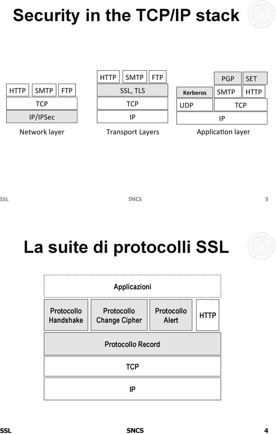Transport#Layers# ApplicaAon#layer# 3& La suite di protocolli SSL Applicazioni