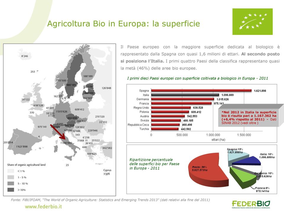 I primi dieci Paesi europei con superficie coltivata a biologico in Europa - 2011 *Nel 2012 in Italia la superficie bio è risulta pari a 1.167.
