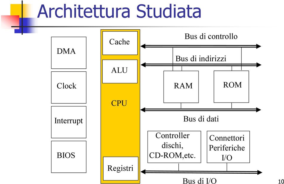 Interrupt Bus di dati BIOS Registri Controller