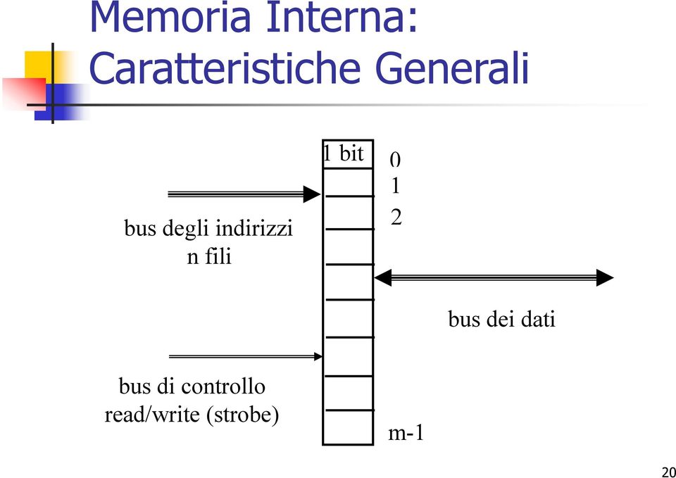 fili 1 bit 0 1 2 bus dei dati bus