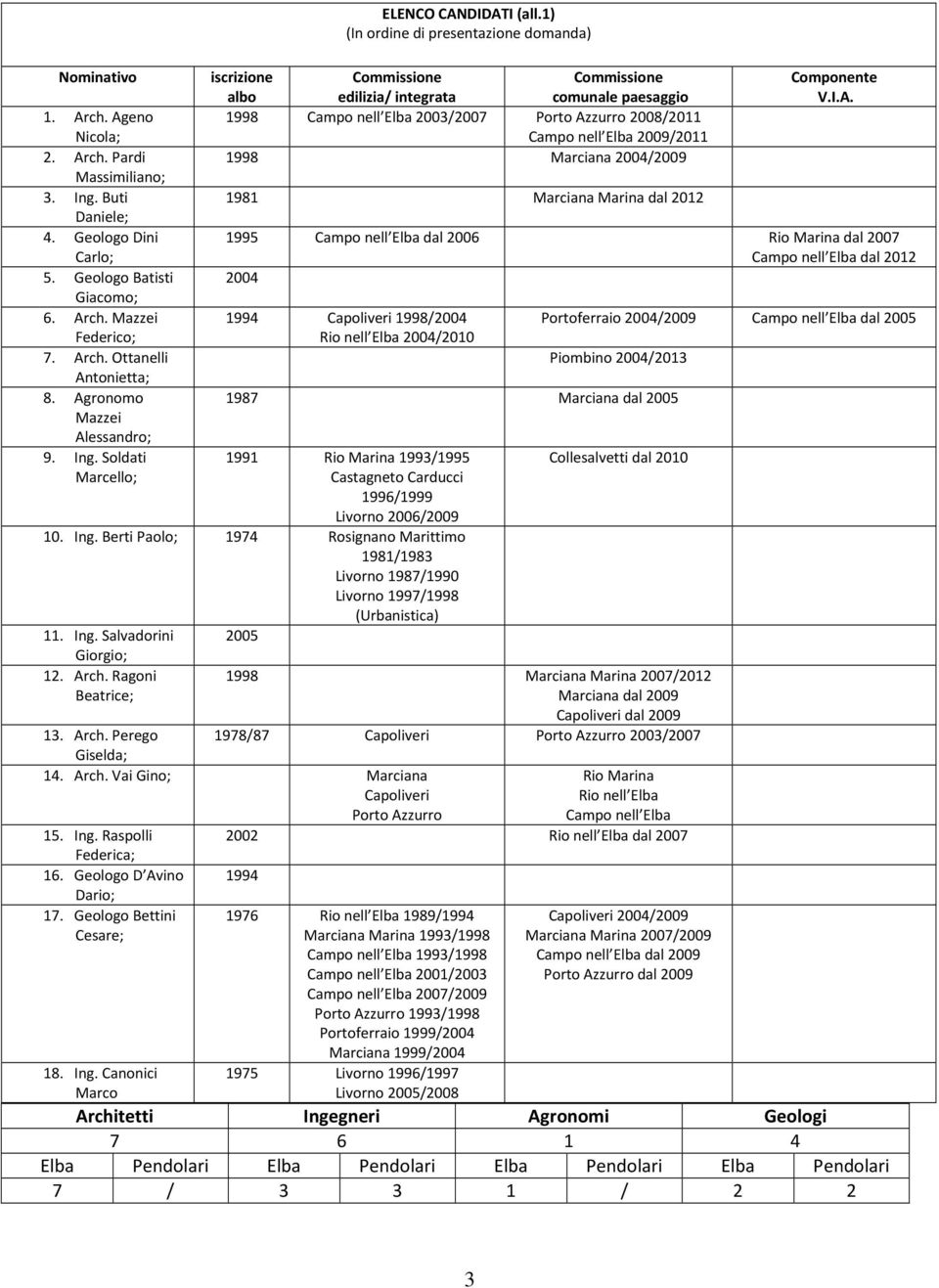 1) (In ordine di presentazione domanda) iscrizione albo Commissione edilizia/ integrata Commissione comunale paesaggio 1998 Campo nell Elba 2003/2007 Porto Azzurro 2008/2011 Campo nell Elba 2009/2011