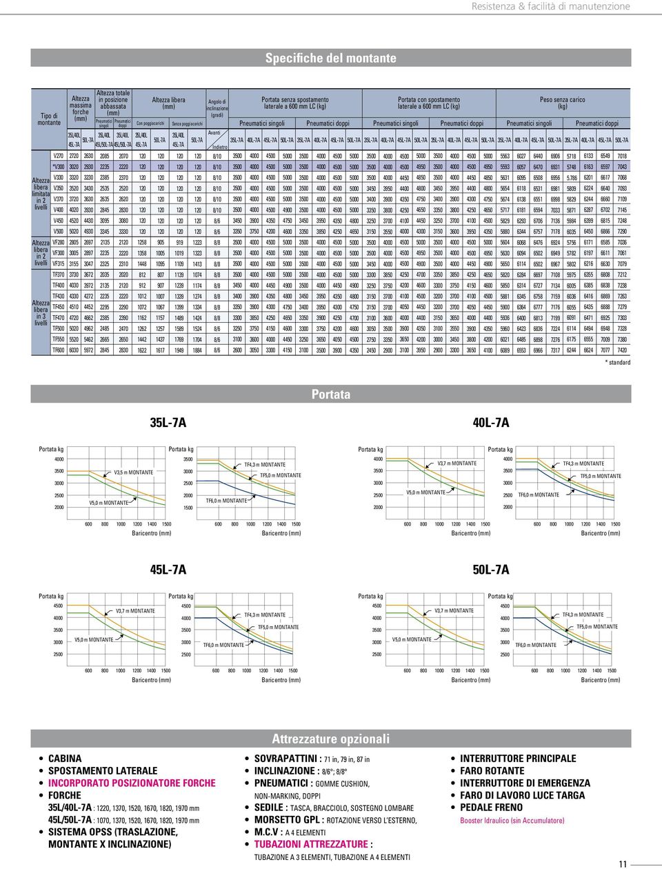 forche (mm) (gradi) (mm) Pneumatici Pneumatici singoli doppi Con poggiacarichi Senza poggiacarichi Pneumatici singoli Pneumatici doppi Pneumatici singoli Pneumatici doppi Pneumatici singoli