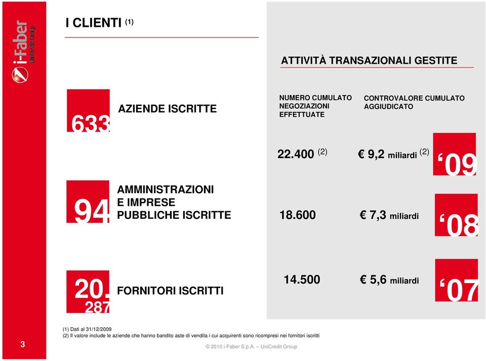 400 (2) 9,2 miliardi (2) 09 94 AMMINISTRAZIONI E IMPRESE PUBBLICHE ISCRITTE 18.600 7,3 miliardi 08 20.