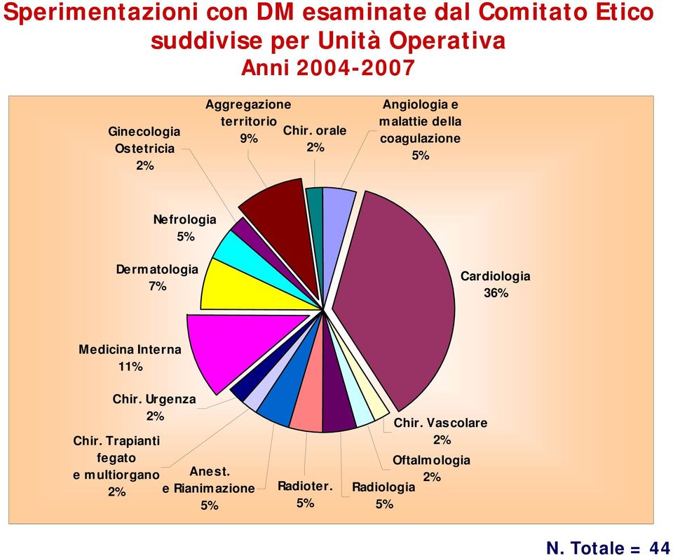 orale 9% 2% Angiologia e malattie della coagulazione 5% Nefrologia 5% Derm atologia 7% Cardiologia 36%