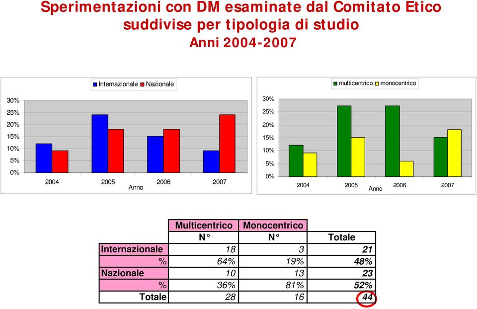 10% 5% 0% 2004 2005 2006 2007 Anno 10% 5% 0% 2004 2005 2006 2007 Anno Multicentrico