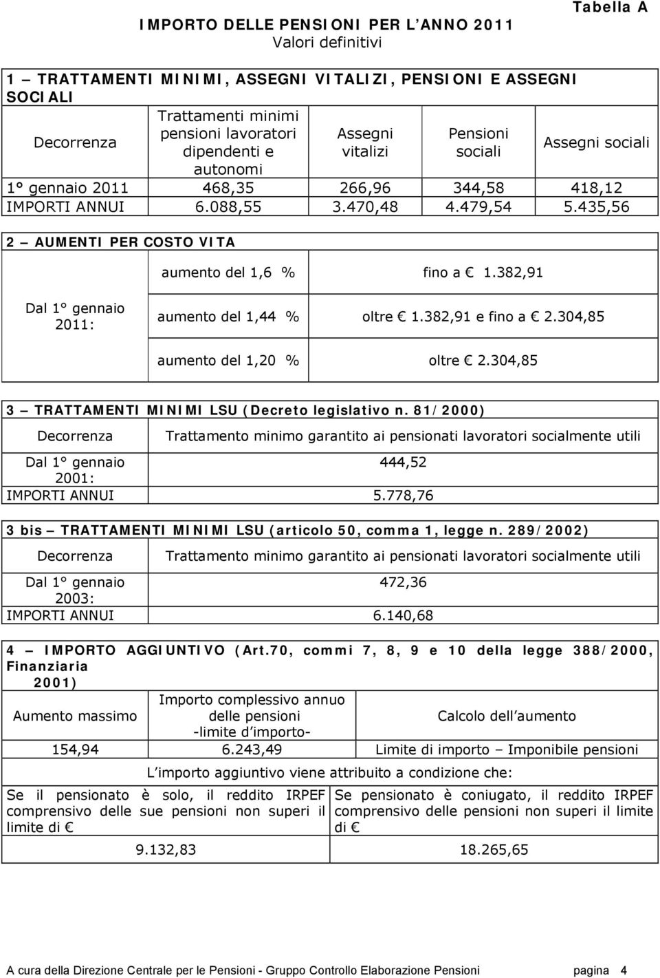 435,56 2 AUMENTI PER COSTO VITA aumento del 1,6 % fino a 1.382,91 Dal 1 gennaio 2011: aumento del 1,44 % oltre 1.382,91 e fino a 2.304,85 aumento del 1,20 % oltre 2.