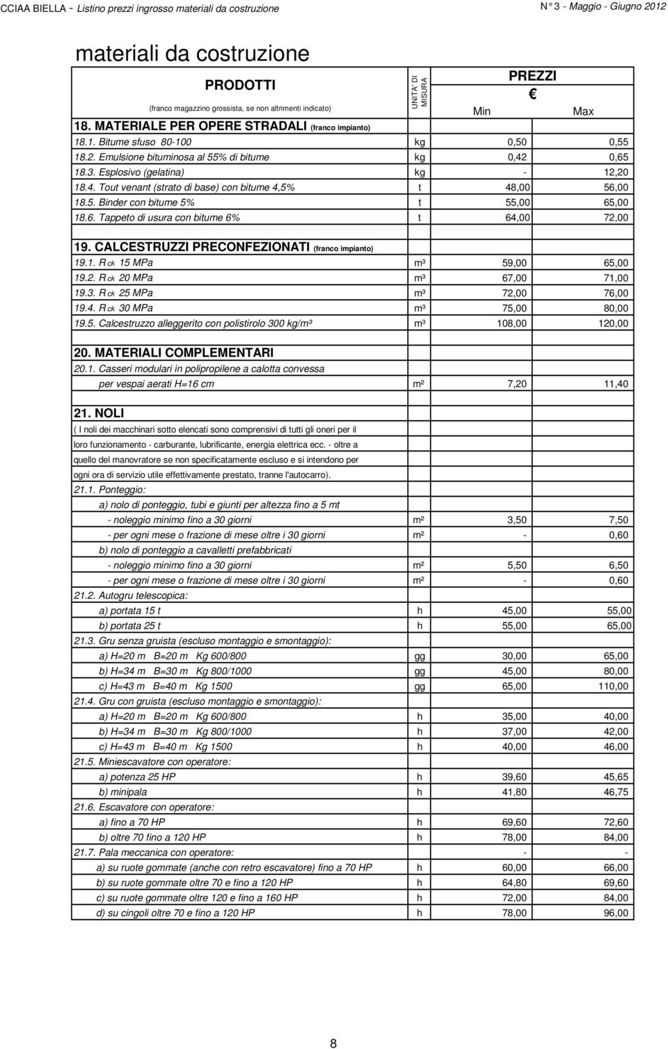 5. Binder con bitume 5% t 55,00 65,00 18.6. Tappeto di usura con bitume 6% t 64,00 72,00 19. CALCESTRUZZI PRECONFEZIONATI (franco impianto) 19.1. R ck 15 MPa m³ 59,00 65,00 19.2. R ck 20 MPa m³ 67,00 71,00 19.