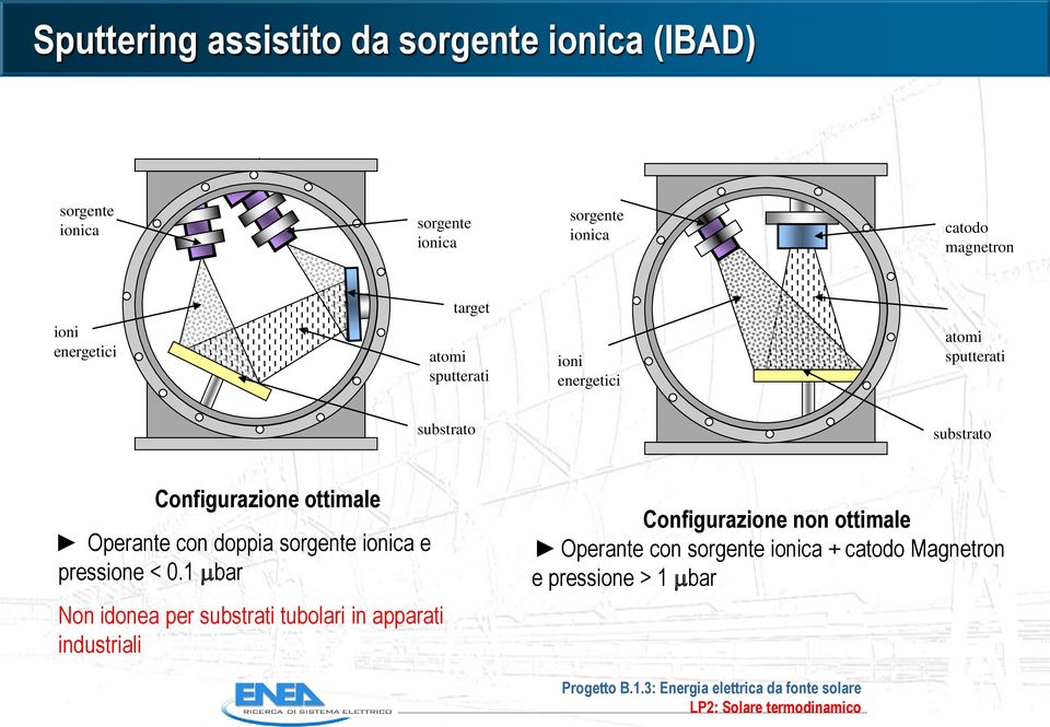 Configurazione ottimale Operante con doppia sorgente ionica e pressione < 0.