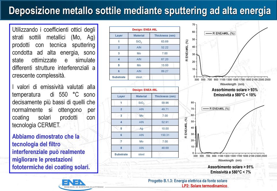 I valori di emissività valutati alla temperatura di 550 C sono decisamente più bassi di quelli che normalmente si ottengono per coating solari prodotti con tecnologia CERMET.