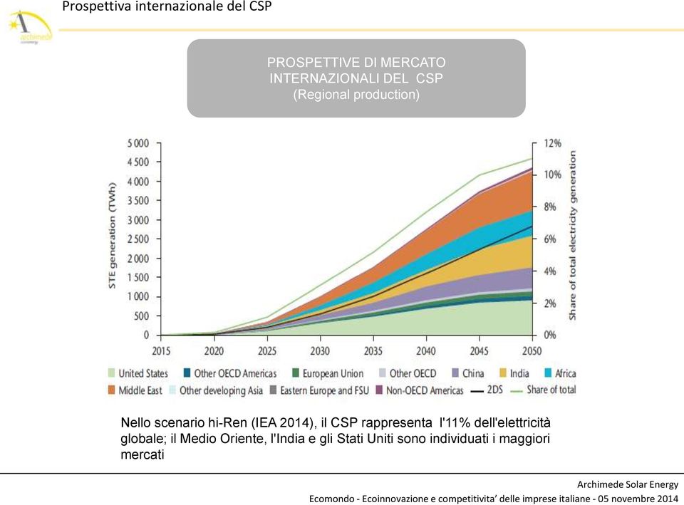 (IEA 2014), il CSP rappresenta l'11% dell'elettricità globale; il
