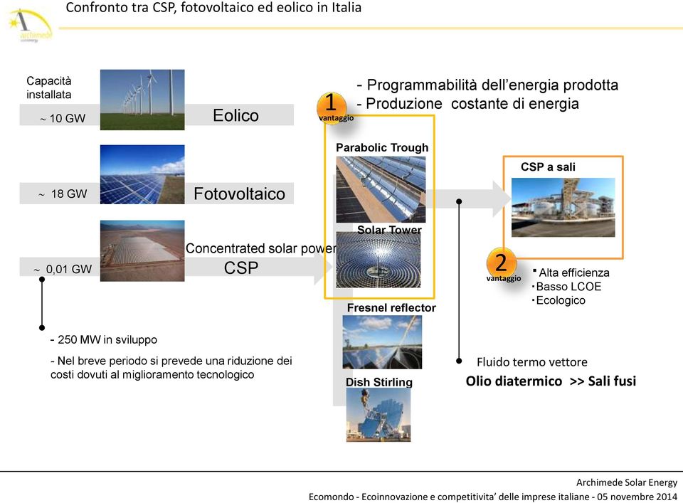 solar power CSP 2 vantaggio Fresnel reflector Alta efficienza Basso LCOE Ecologico - 250 MW in sviluppo - Nel breve periodo si