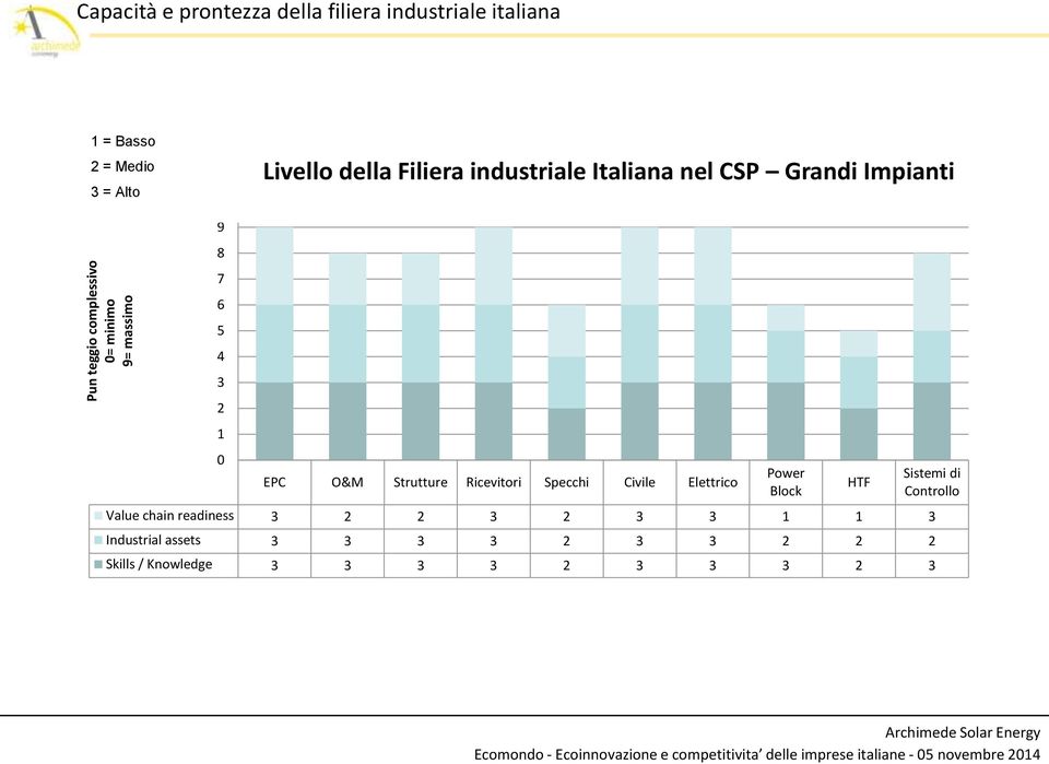 Impianti EPC O&M Strutture Ricevitori Specchi Civile Elettrico Value chain readiness 3 2 2 3 2 3 3 1 1 3