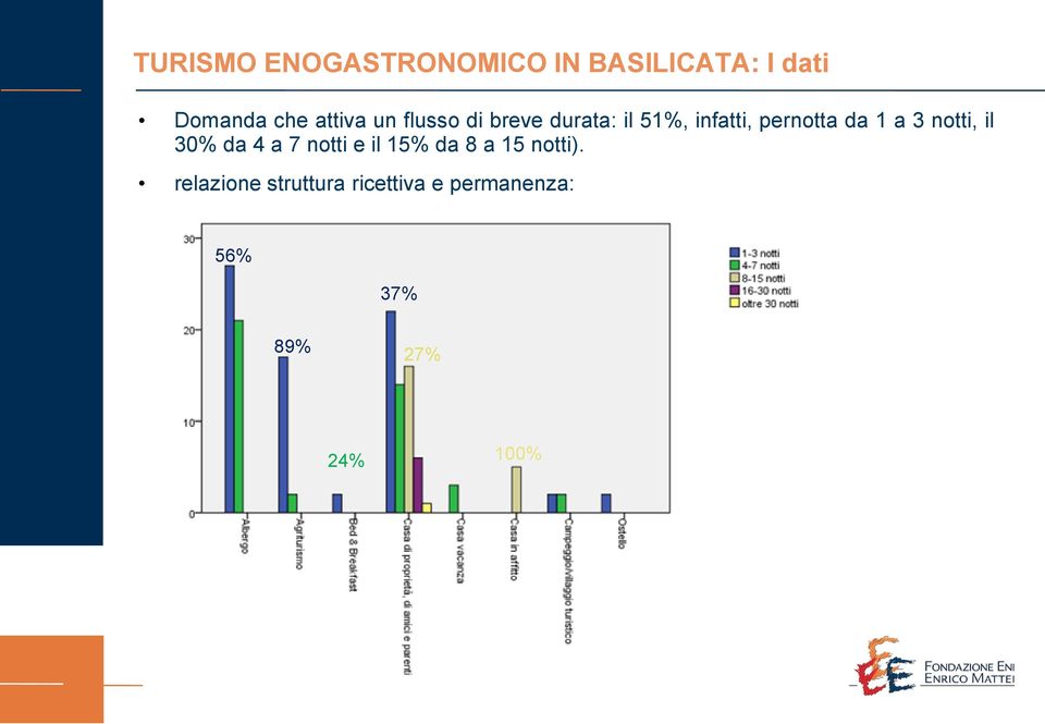 1 a 3 notti, il 30% da 4 a 7 notti e il 15% da 8 a 15 notti).