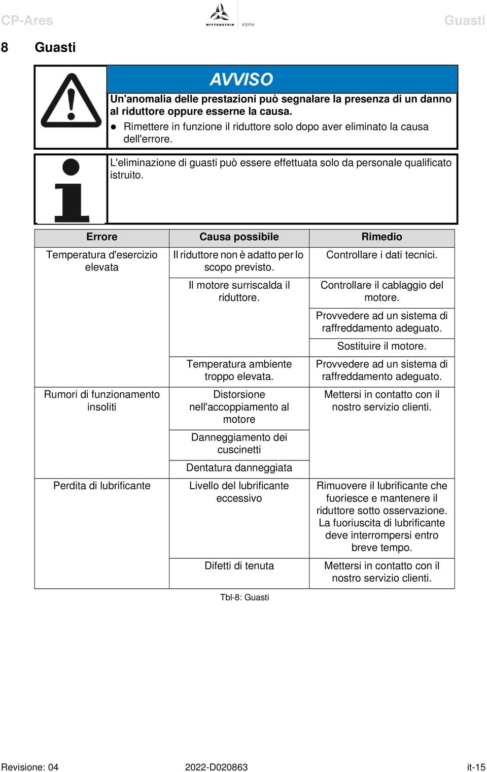 Errore Causa possibile Rimedio Temperatura d'esercizio elevata Rumori di funzionamento insoliti Perdita di lubrificante Il riduttore non è adatto per lo scopo previsto.