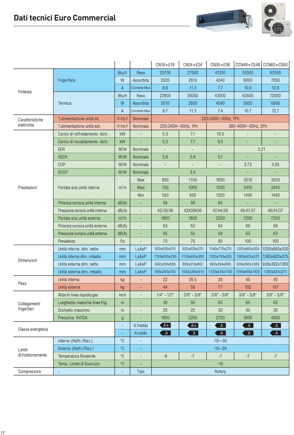 8 tu/h Resa 22800 29200 43000 63500 72000 W ssorbita 2010 2600 4090 5920 6990 Corrente Max 8.7 11.3 7.4 10.7 12.7 T.alimentazione unità int. V-Hz-f Nominale 220-240V~50Hz, 1Ph T.