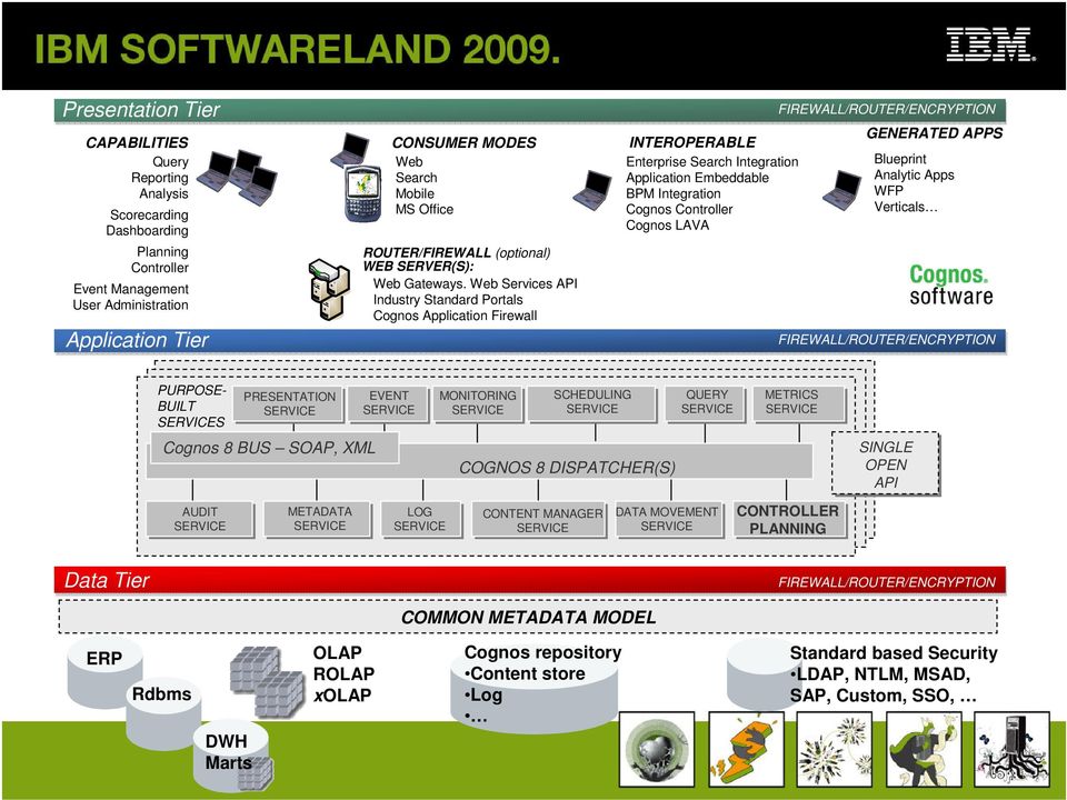 Web Services API Industry Standard Portals Cognos Application Firewall INTEROPERABLE Enterprise Search Integration Application Embeddable BPM Integration Cognos Controller Cognos LAVA