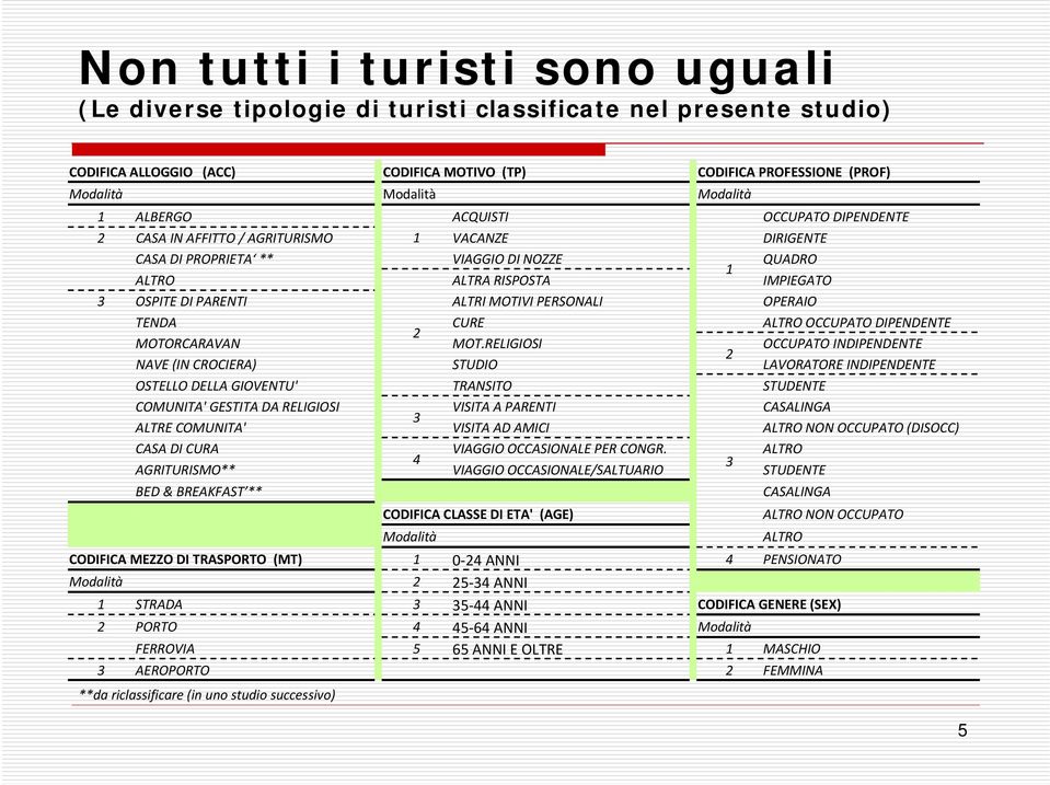 MOTIVI PERSONALI OPERAIO TENDA CURE ALTRO OCCUPATO DIPENDENTE 2 MOTORCARAVAN MOT.