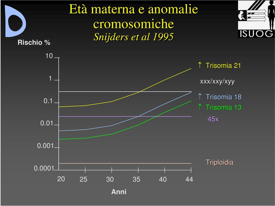 Snijders et al 1995 Trisomia 21 xxx/xxy/xyy