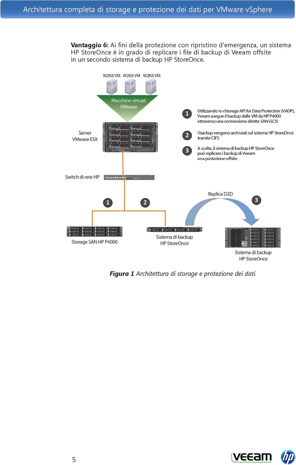 file di backup di Veeam offsite in un secondo sistema di