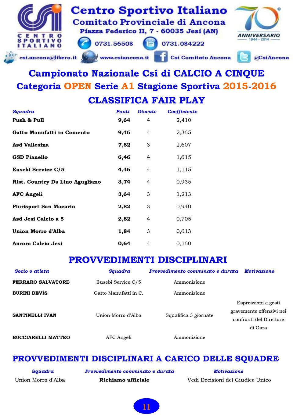 Country Da Lino Agugliano 3,74 4 0,935 AFC Angeli 3,64 3 1,213 Plurisport San Macario 2,82 3 0,940 Asd Jesi Calcio a 5 2,82 4 0,705 Union Morro d'alba 1,84 3 0,613 Aurora Calcio Jesi 0,64 4 0,160