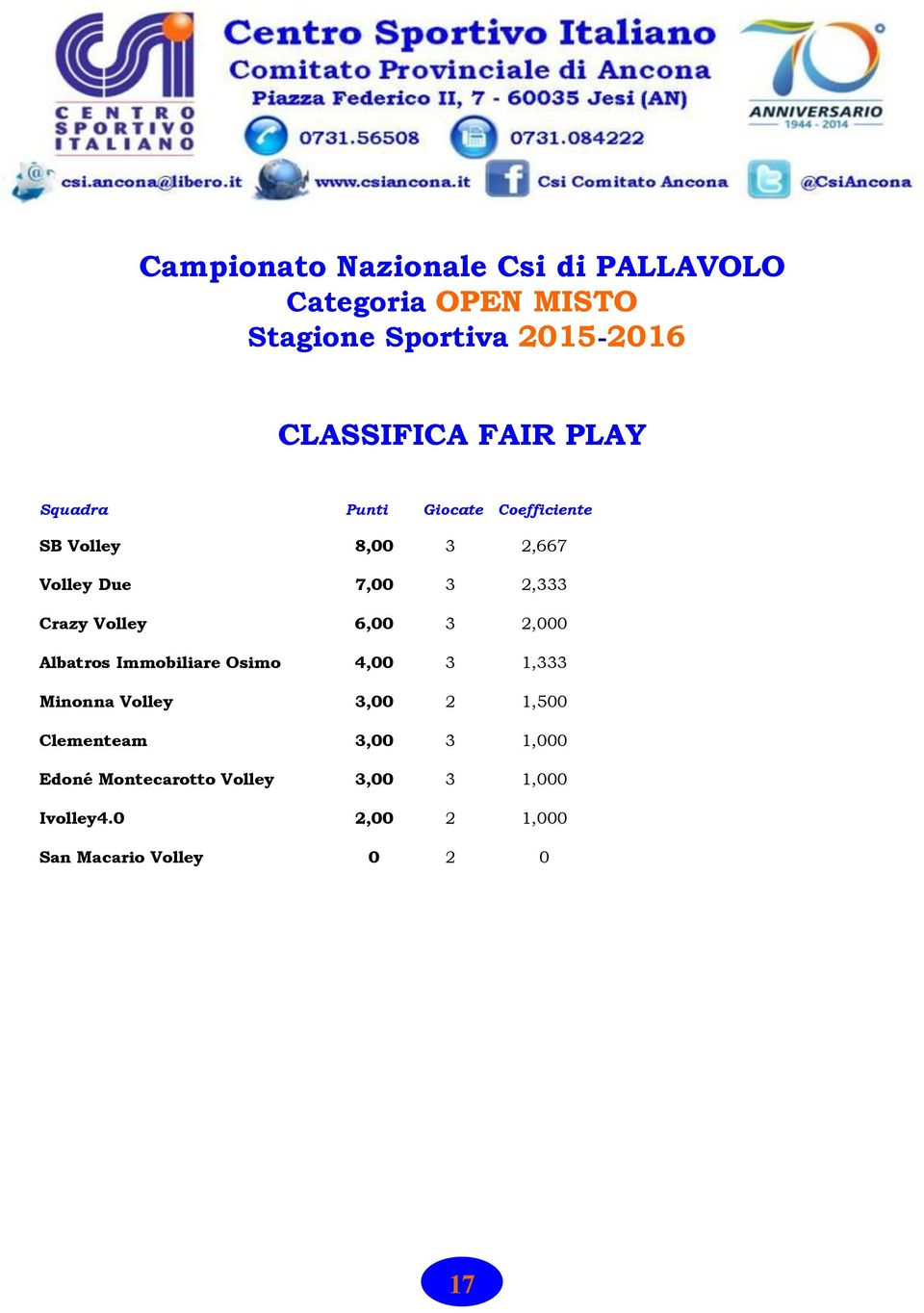 Volley 6,00 3 2,000 Albatros Immobiliare Osimo 4,00 3 1,333 Minonna Volley 3,00 2 1,500 Clementeam