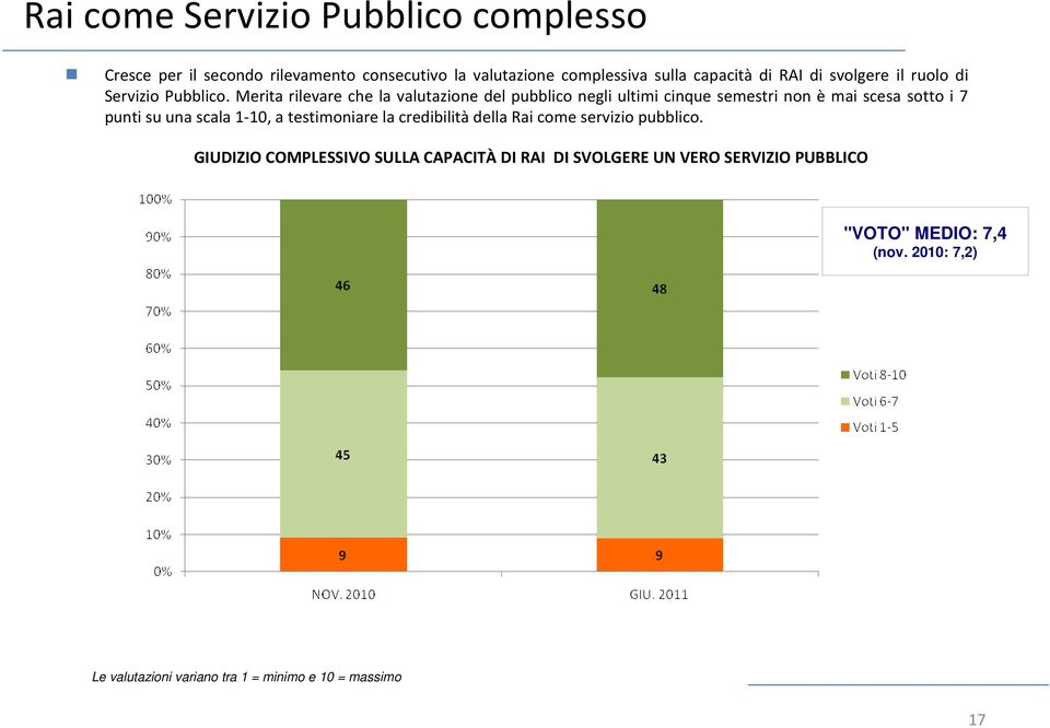 Merita rilevare che la valutazione del pubblico negli ultimi cinque semestri non è mai scesa sotto i 7 punti su una scala 1-10, a