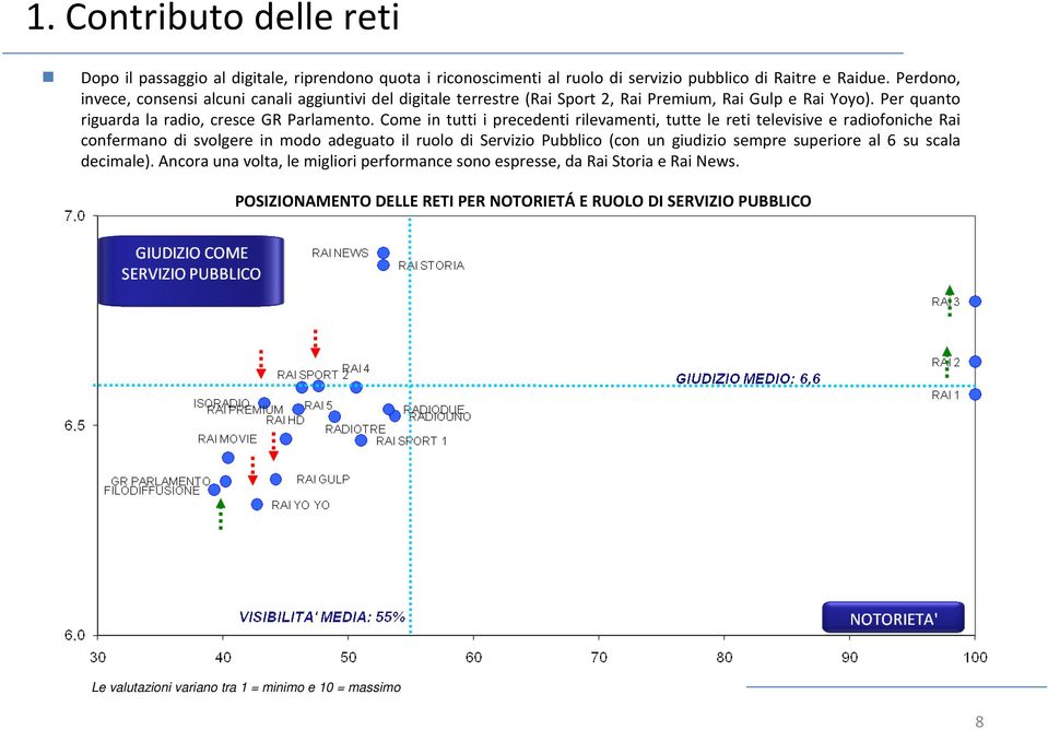 Come in tutti i precedenti rilevamenti, tutte le reti televisive e radiofoniche Rai confermano di svolgere in modo adeguato il ruolo di Servizio Pubblico (con un giudizio sempre