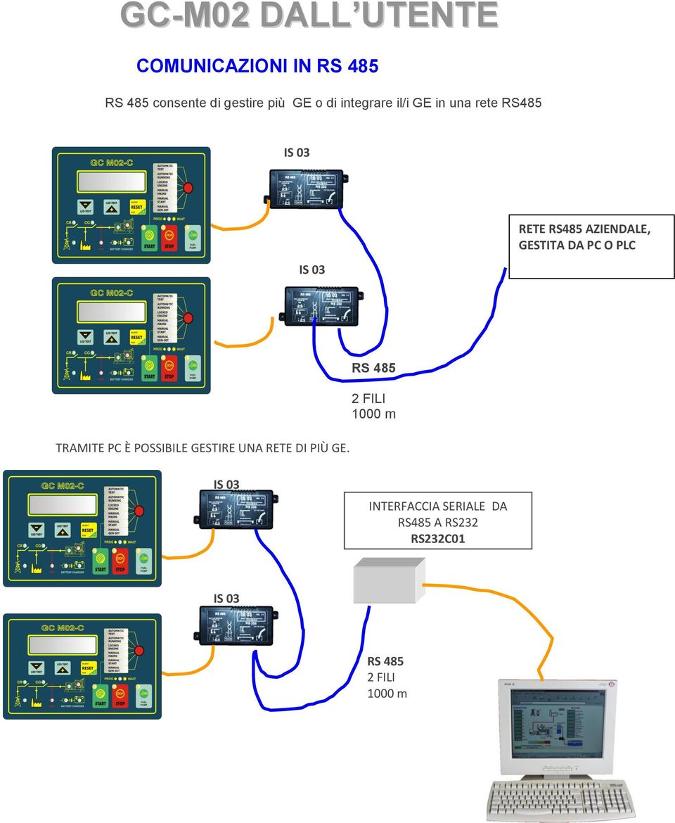 DA PC O PLC TRAMITE PC È POSSIBILE GESTIRE UNA RETE DI PIÙ GE.