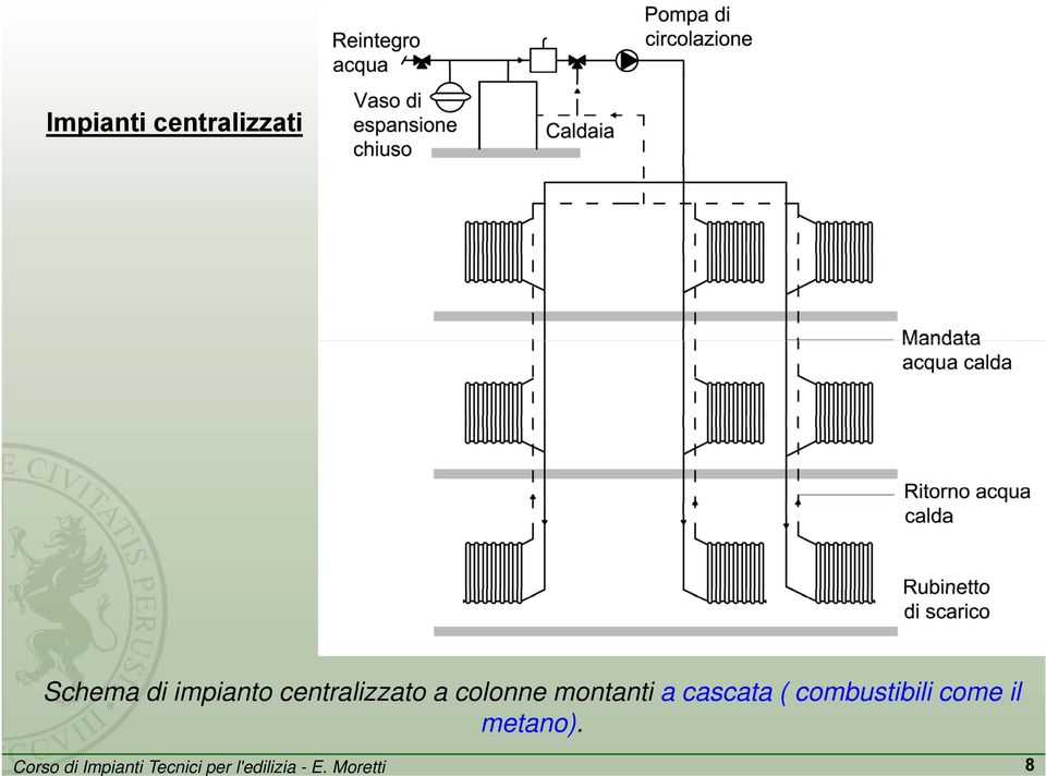 centralizzato a colonne