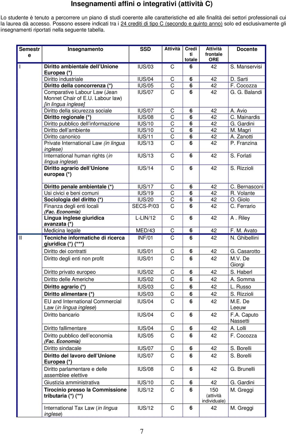 Semestr e I II Insegnamento SSD Attività Credi ti totale Attività frontale Docente Diritto ambientale dell Unione IUS/03 C 6 42 S. Manservisi Europea (*) Diritto industriale IUS/04 C 6 42 D.