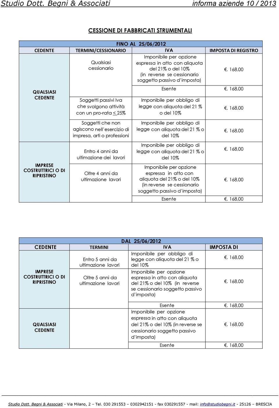 o del 10% Soggetti che non agiscono nell esercizio di impresa, arti o professioni Imponibile per obbligo di legge con aliquota del 21 % o del 10% IMPRESE COSTRUTTRICI O DI RIPRISTINO Entro 4 anni da