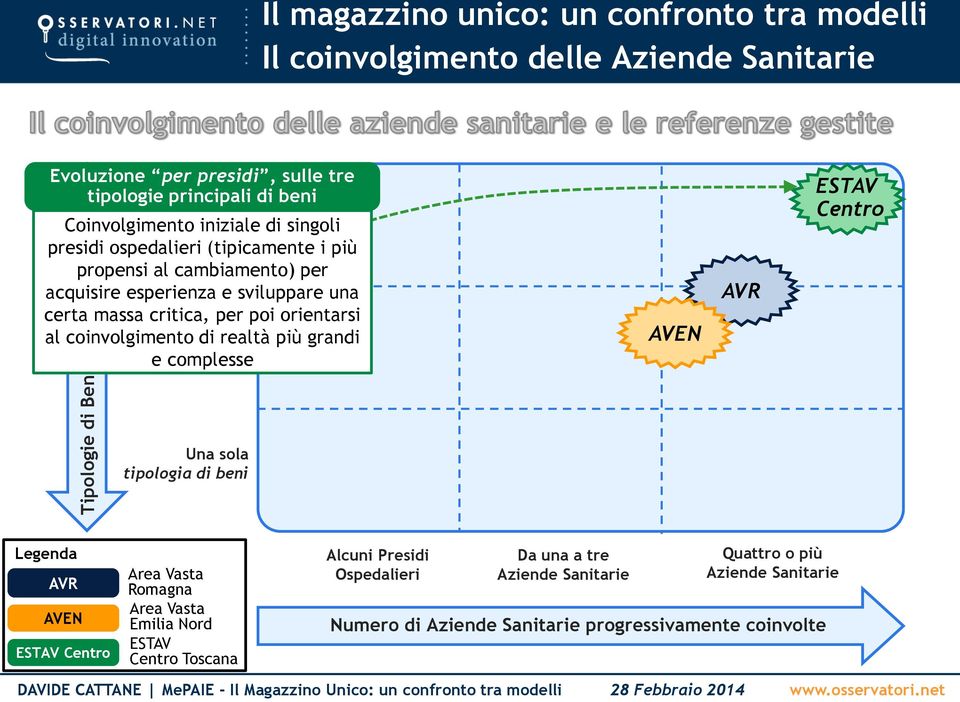 sviluppare una certa massa critica, per poi orientarsi al coinvolgimento di realtà più grandi Due tipologie di beni e complesse Centro Una sola tipologia di beni Legenda