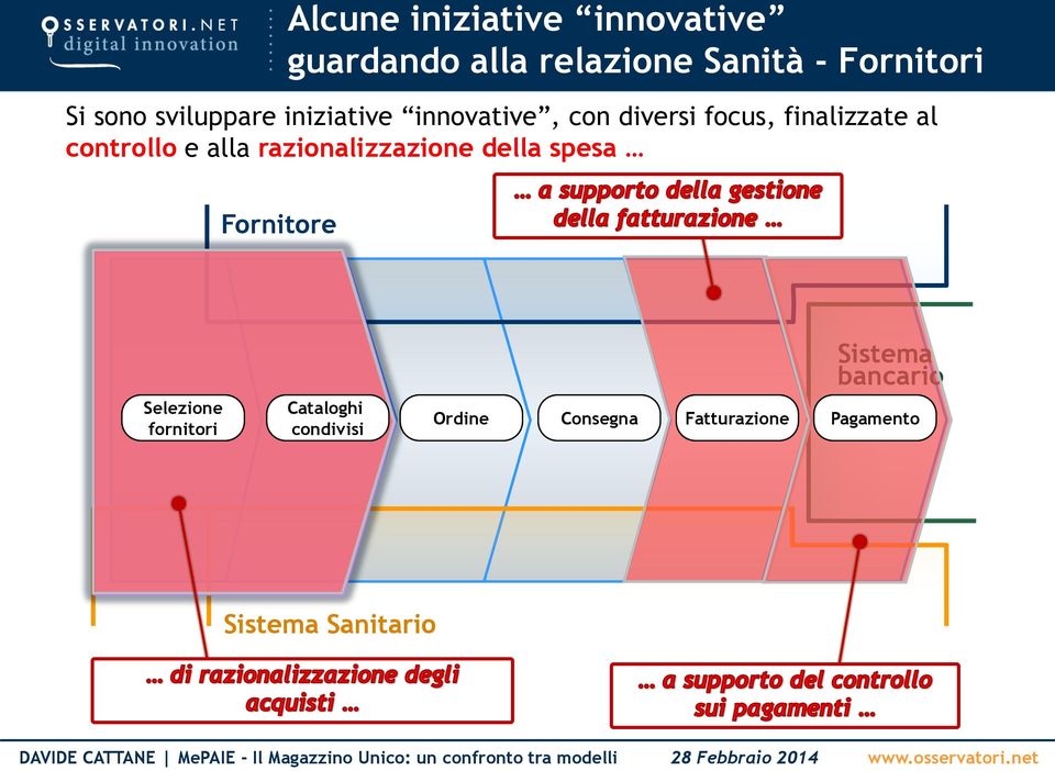 controllo e alla razionalizzazione della spesa Fornitore Sistema bancario