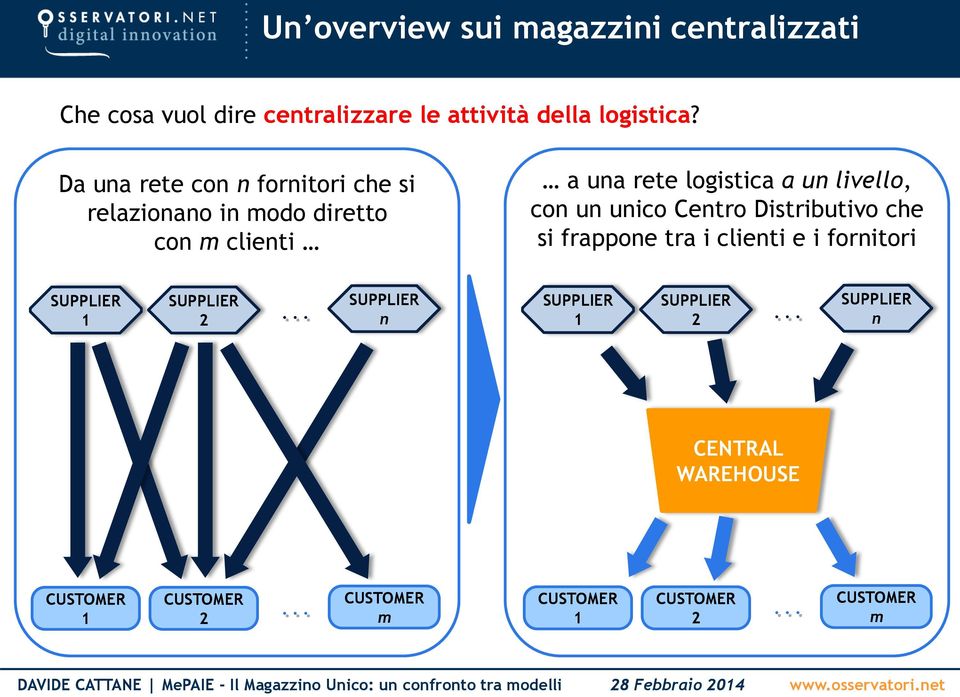 Da una rete con n fornitori che si relazionano in modo diretto con m clienti a una