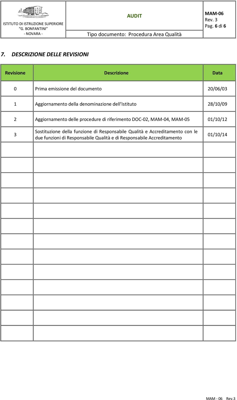 20/06/03 1 Aggiornamento della denominazione dell Istituto 28/10/09 2 Aggiornamento delle