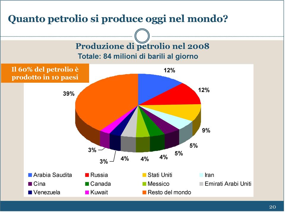 60% del petrolio è prodotto in 10 paesi 12% 39% 12% 9% 3% 3% 4% 4% 4% 5% 5%