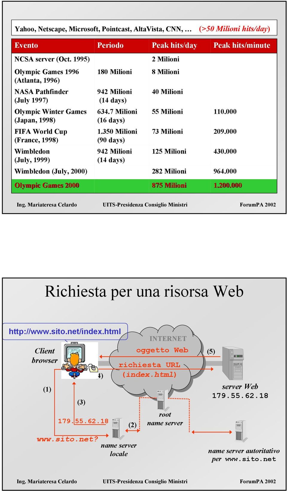 7 Milioni (16 days) 55 Milioni 110.000 FIFA World Cup (France, 1998) 1.350 Milioni (90 days) 73 Milioni 209.000 Wimbledon (July, 1999) 942 Milioni (14 days) 125 Milioni 430.