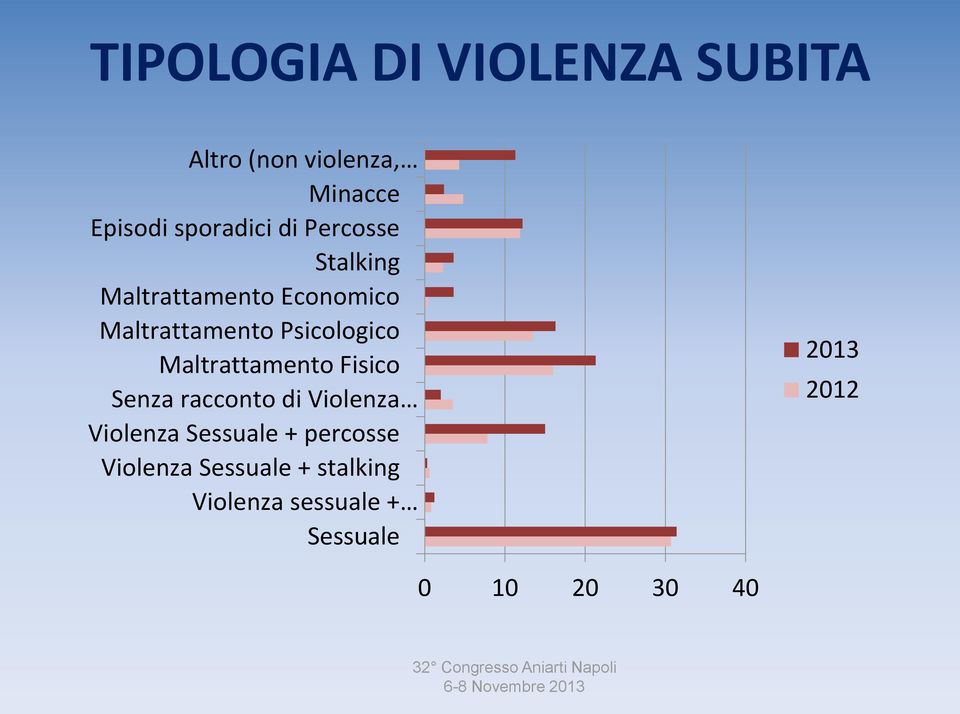 Fisico Senza racconto di Violenza Violenza Sessuale + percosse Violenza Sessuale +