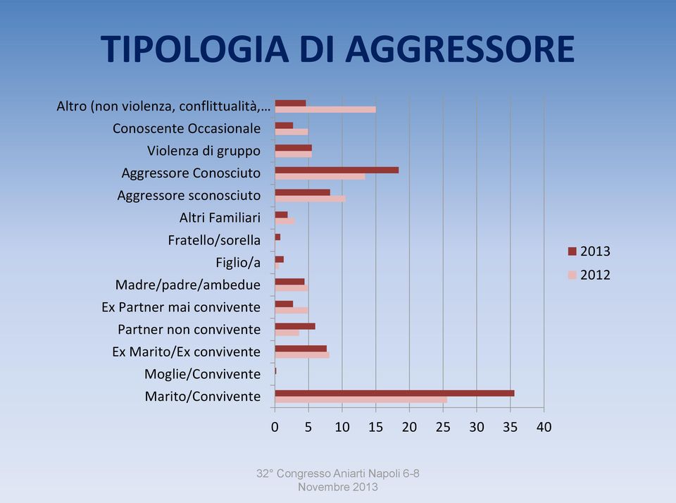 Fratello/sorella Figlio/a Madre/padre/ambedue Ex Partner mai convivente Partner non