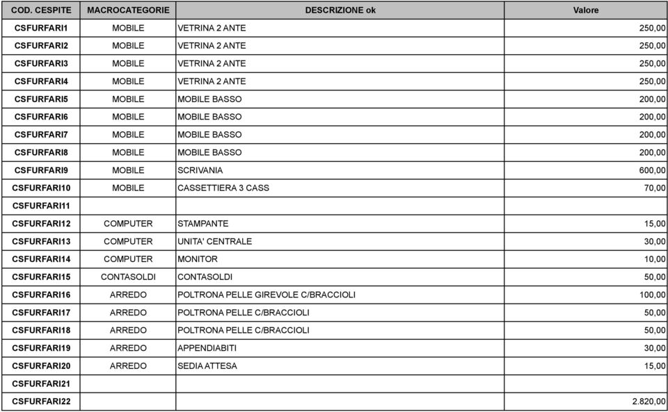 CSFURFARI10 MOBILE CASSETTIERA 3 CASS 70,00 CSFURFARI11 CSFURFARI12 COMPUTER STAMPANTE 15,00 CSFURFARI13 COMPUTER UNITA' CENTRALE 30,00 CSFURFARI14 COMPUTER MONITOR 10,00 CSFURFARI15 CONTASOLDI