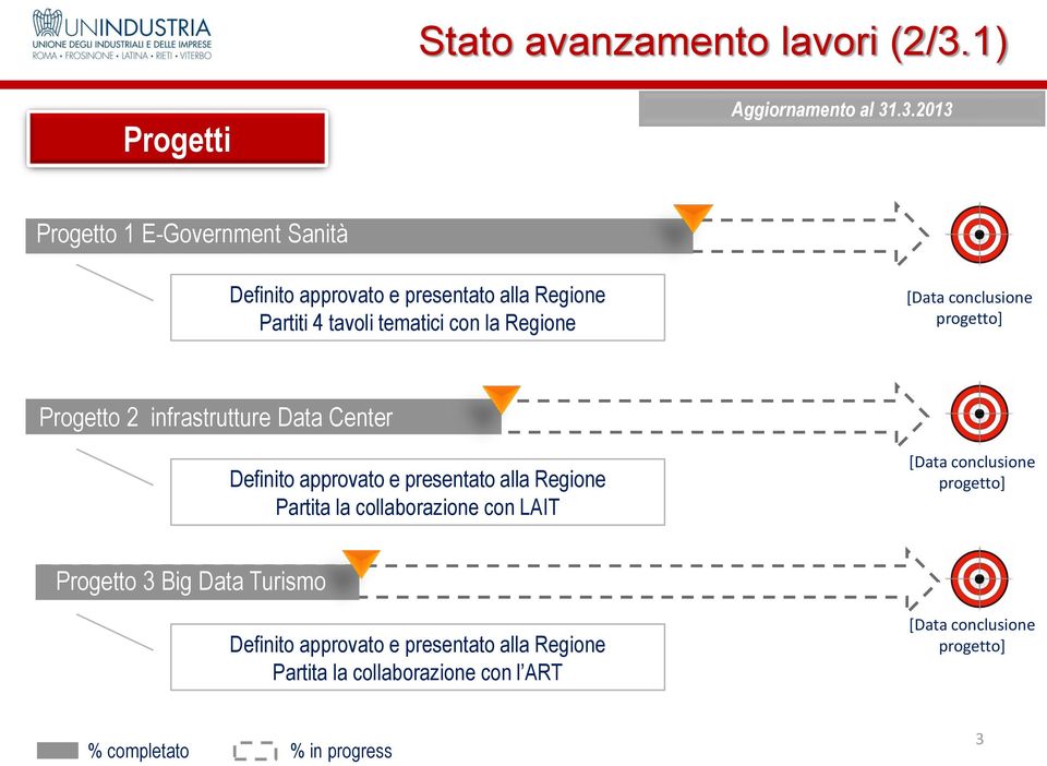 .3.2013 Progetto 1 E-Government Sanità Definito approvato e presentato alla Regione Partiti 4 tavoli tematici