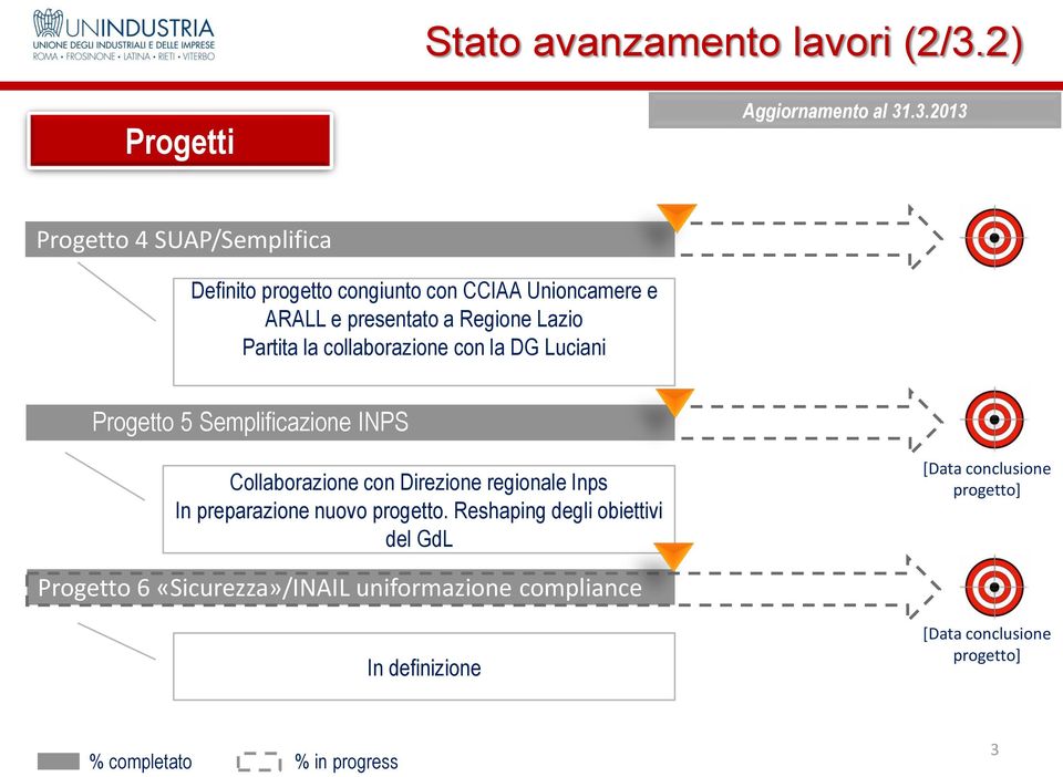 .3.2013 Progetto 44 SUAP/Semplifica / I-agen-SUSI Definito progetto congiunto con CCIAA Unioncamere e ARALL e presentato