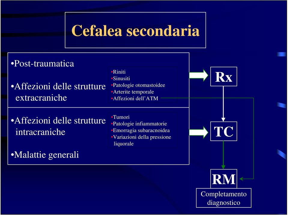 otomastoidee Arterite temporale Affezioni dell ATM Tumori Patologie infiammatorie